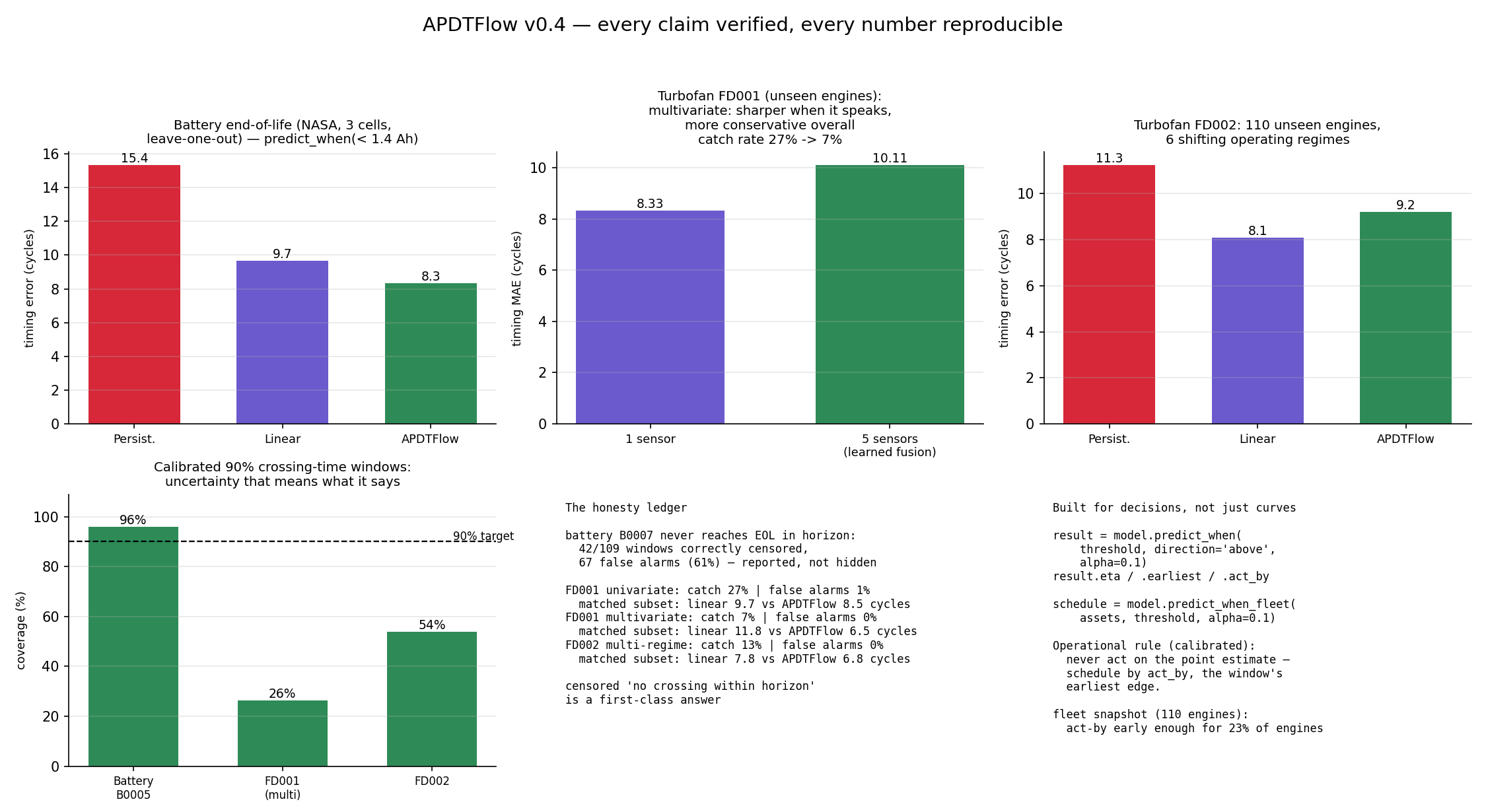 Evidence summary across three audits