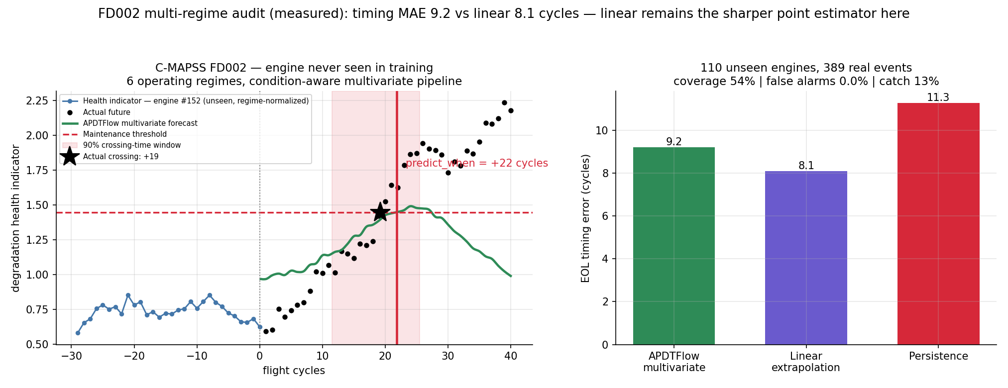 FD002 robustness under shifting operating regimes