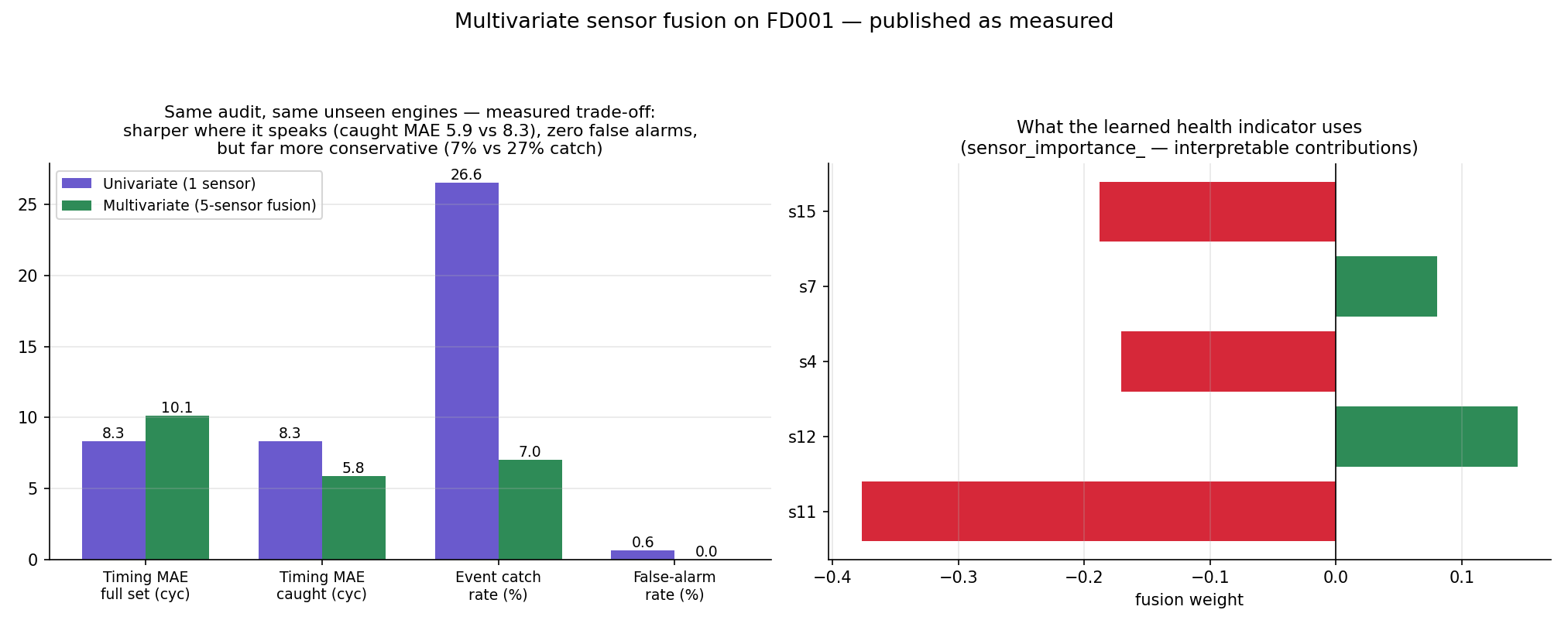 Multivariate sensor-fusion audit