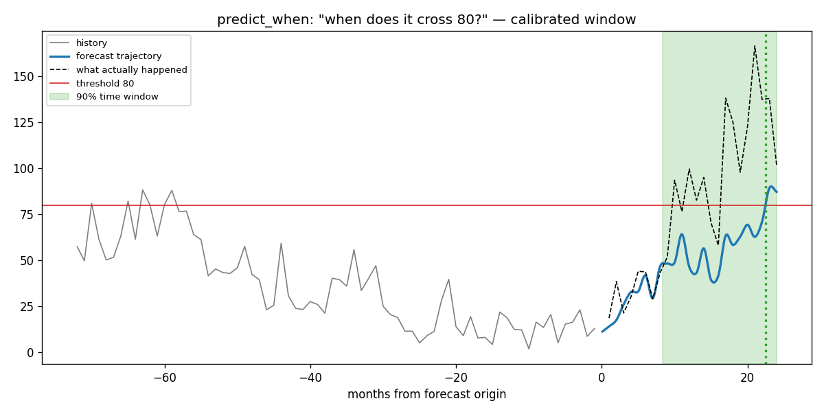 A calibrated answer to "when?"